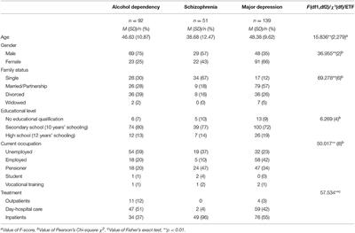 Aggressive and Disruptive Behavior Among Psychiatric Patients With Major Depressive Disorder, Schizophrenia, or Alcohol Dependency and the Effect of Depression and Self-Esteem on Aggression